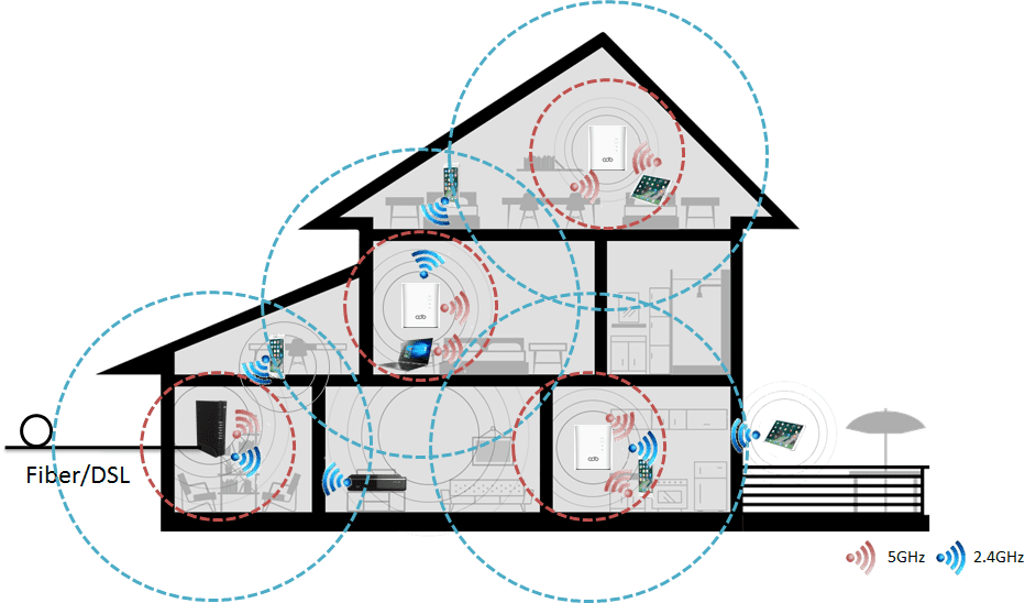 Mesh seamless WiFi coverage and performance ADB